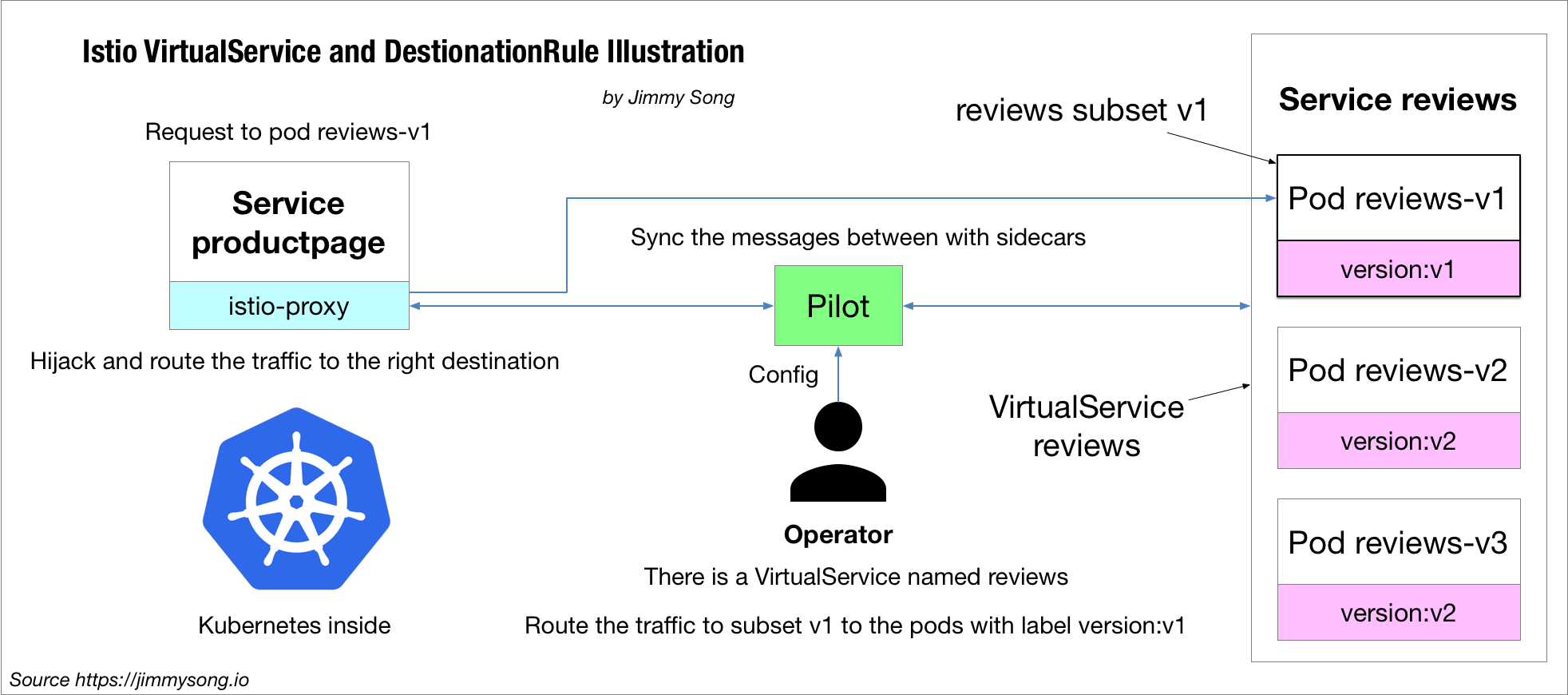 VirtualSerivce 和 DestimationRule 示意图