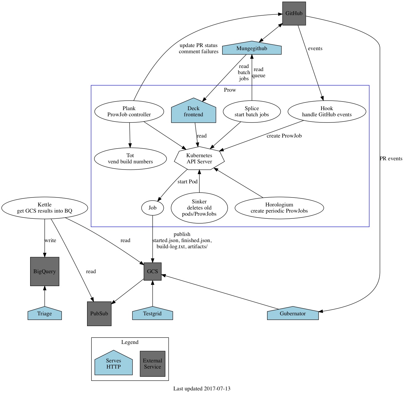 test-infra架构图(图片来自官方GitHub)